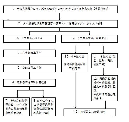 福州第二代身份证办理流程介绍